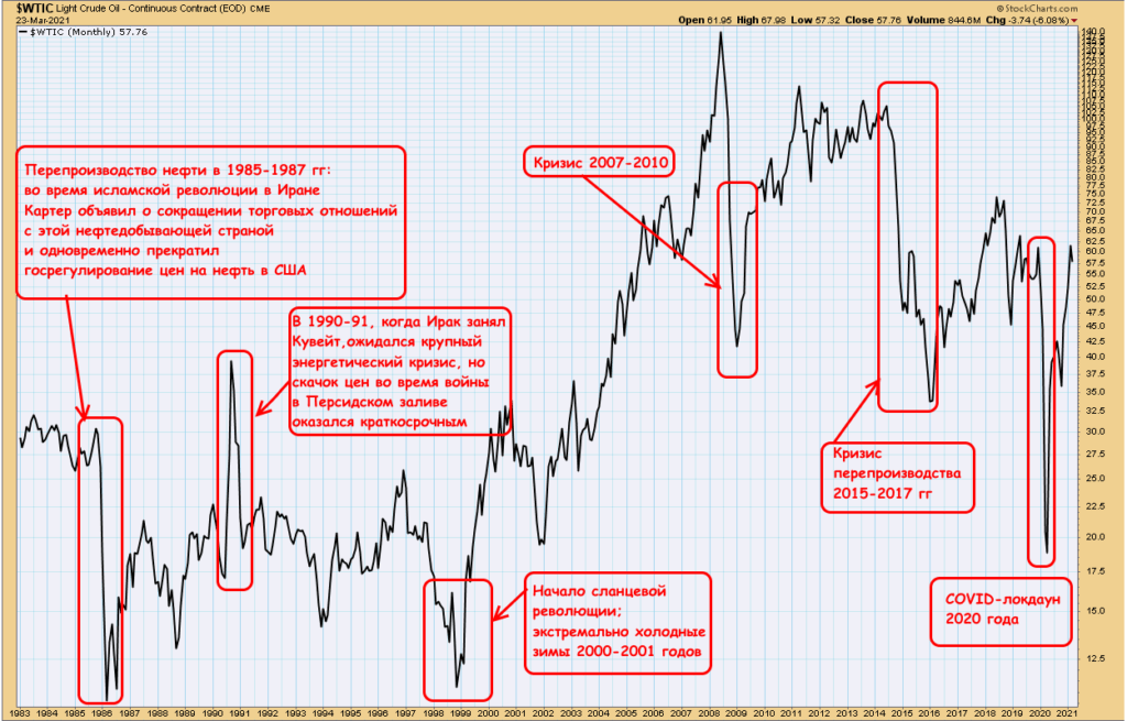 история биржевой цены