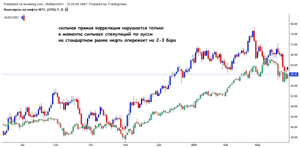сильная прямая корреляция