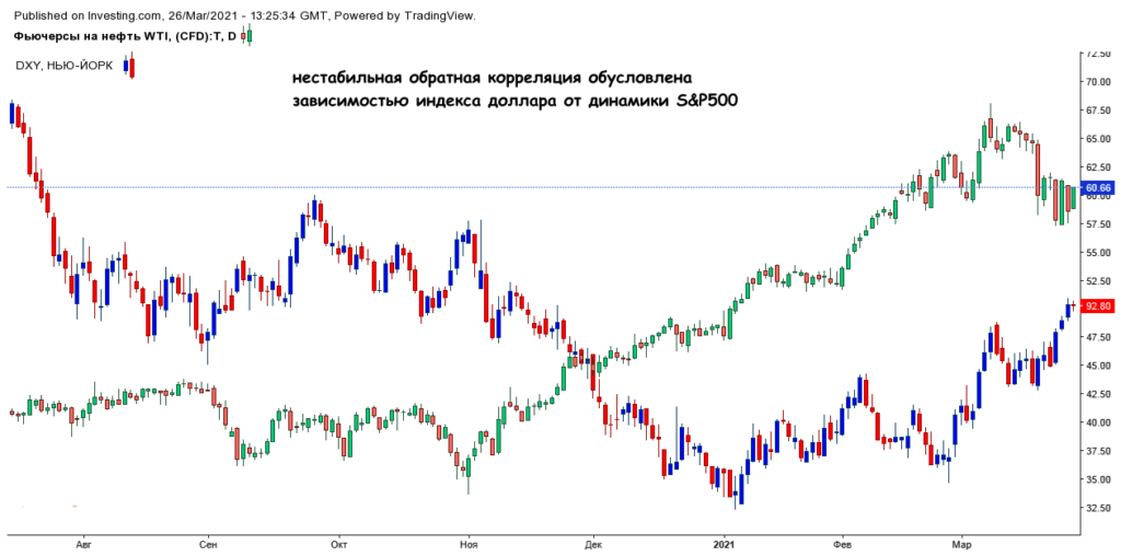 обратная корреляция