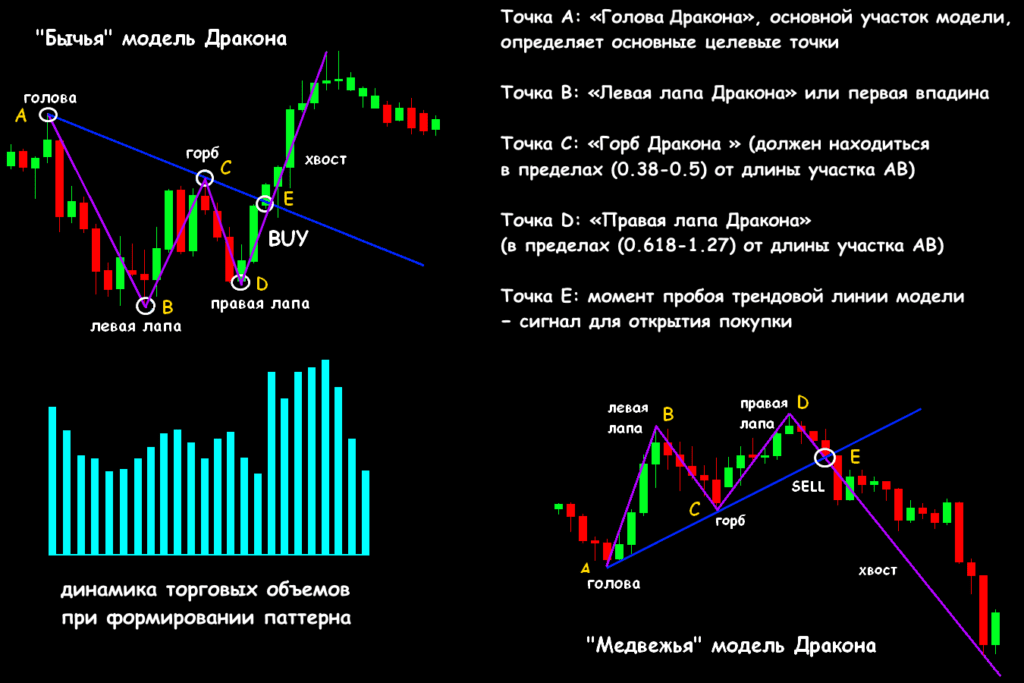 правила построения