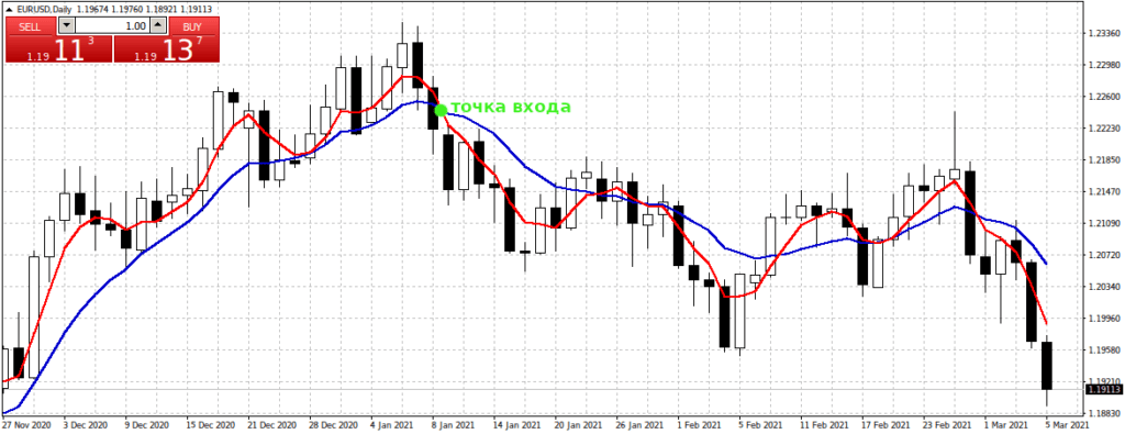 линейно взвешенные линии
