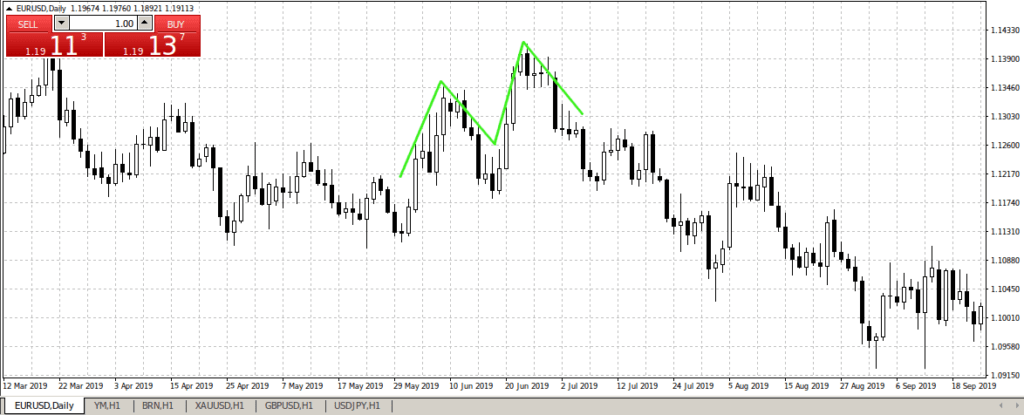 Двойная вершина или дно