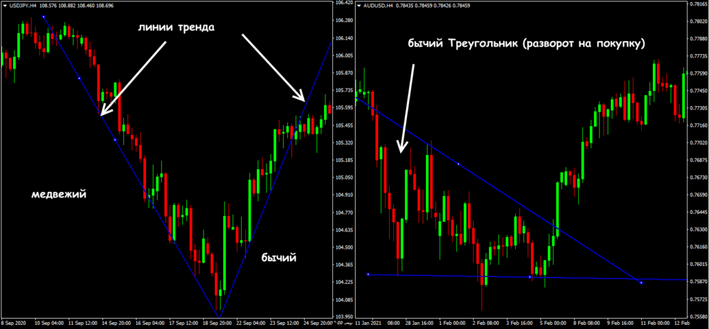 линии тренда
