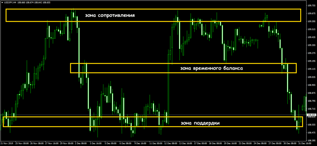 ценовые зоны