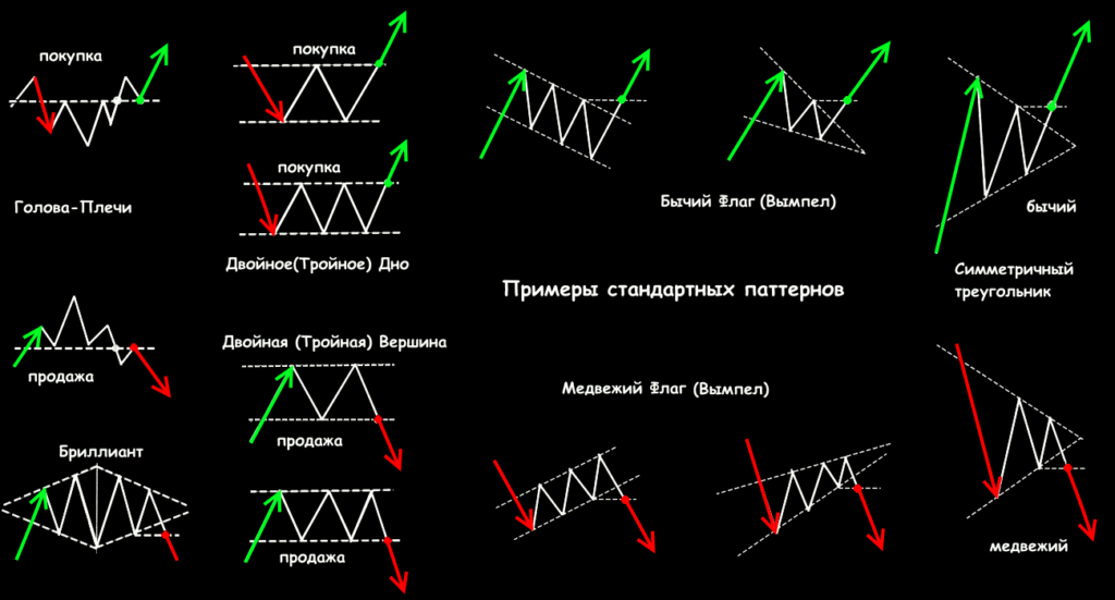 модели тренда