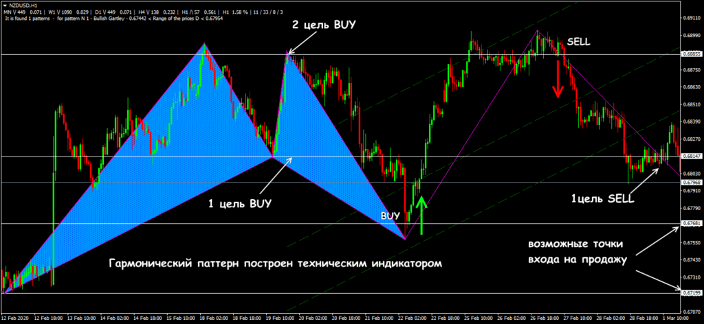 модели разворота