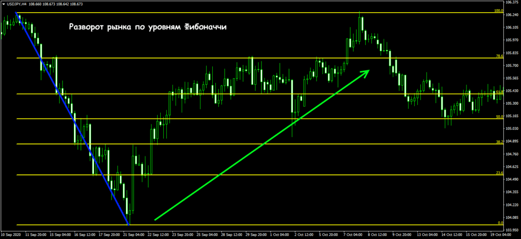 разворот рынка