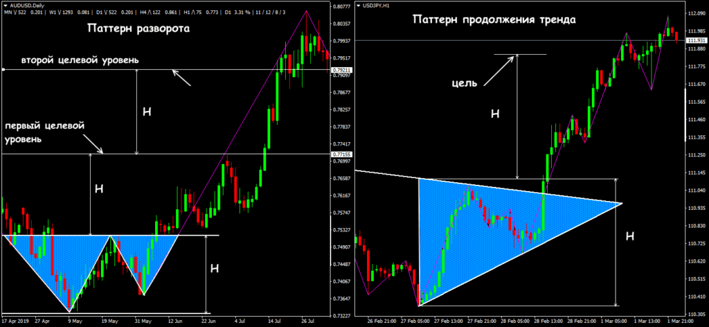 паттерн разворота