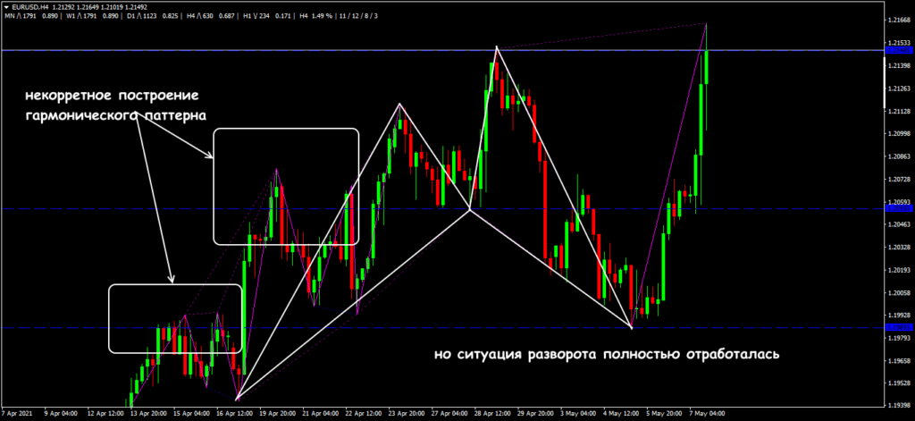 некорректное построение
