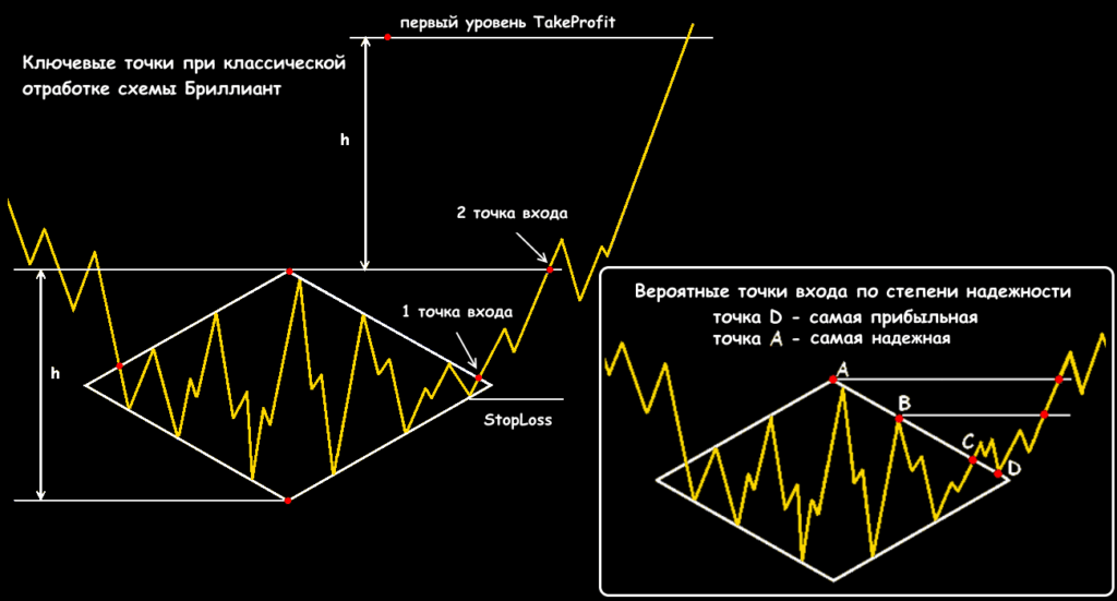 точки для отработки