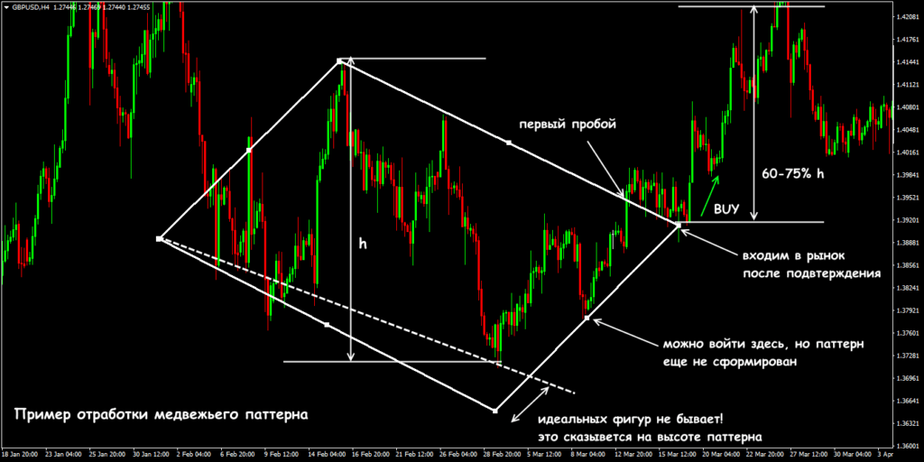отработка медвежьего паттерна
