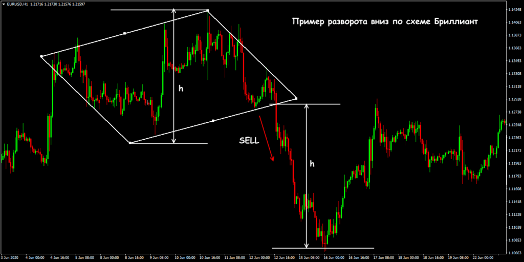 разворот по схеме бриллиант