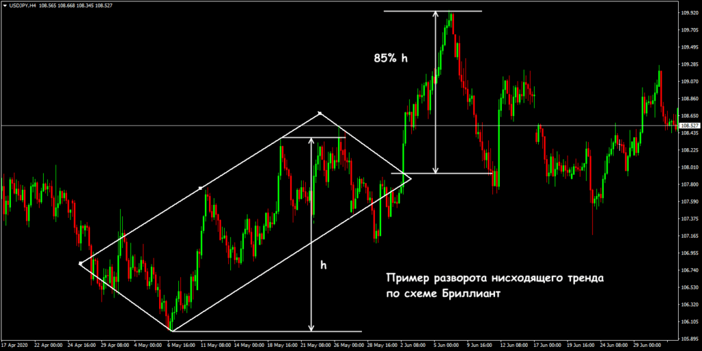 разворот нисходящего тренда