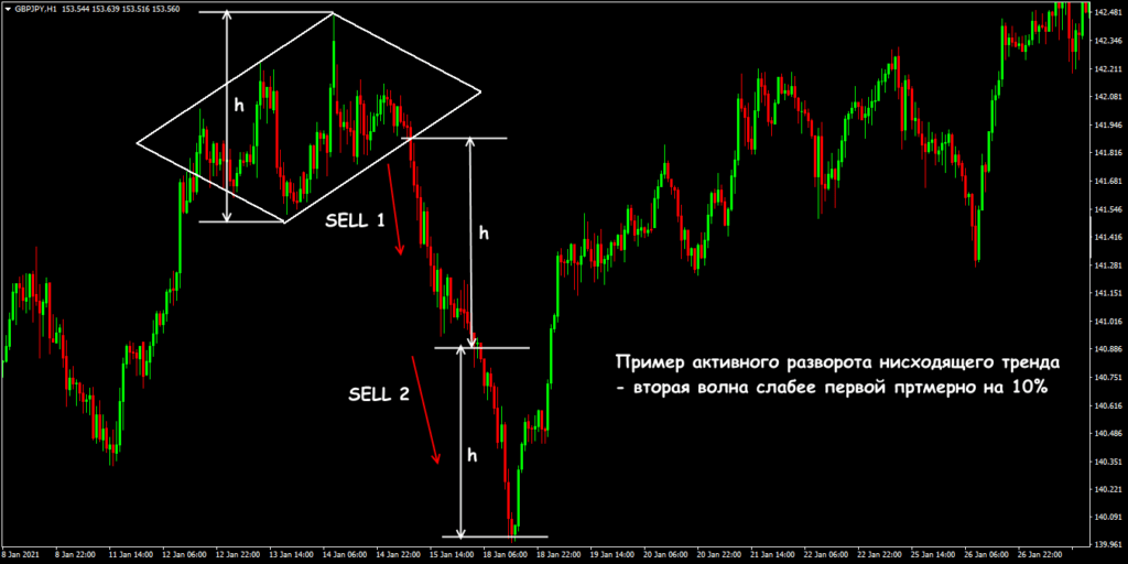 пример активного разворота