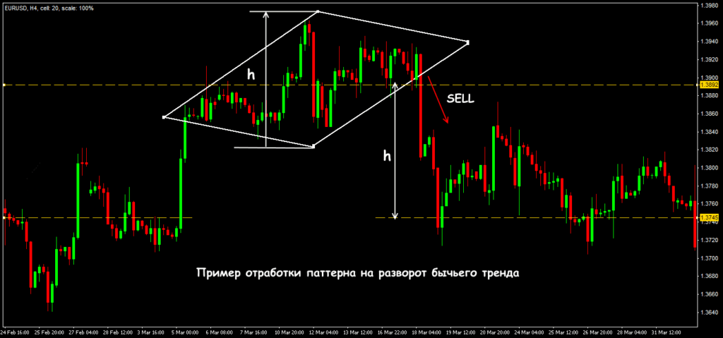 пример отработки паттерна бриллиант