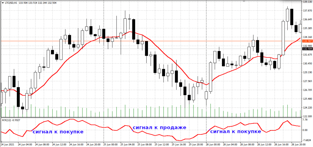 сигналы к продаже