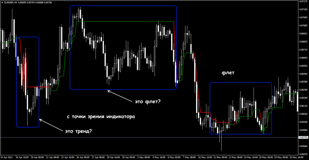 торговля с индикатором