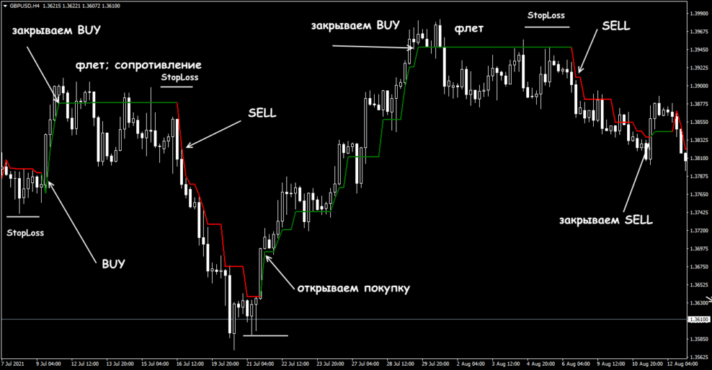 правила построения
