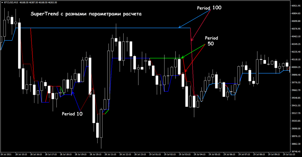 супертренд с разными параметрами
