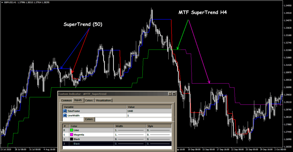 мтф супертренд