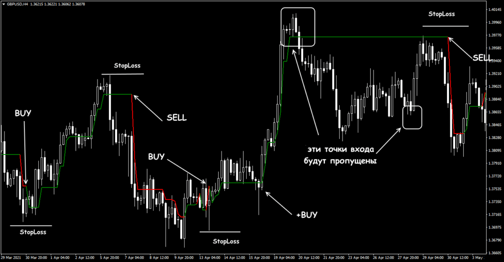 сигналы супертренда