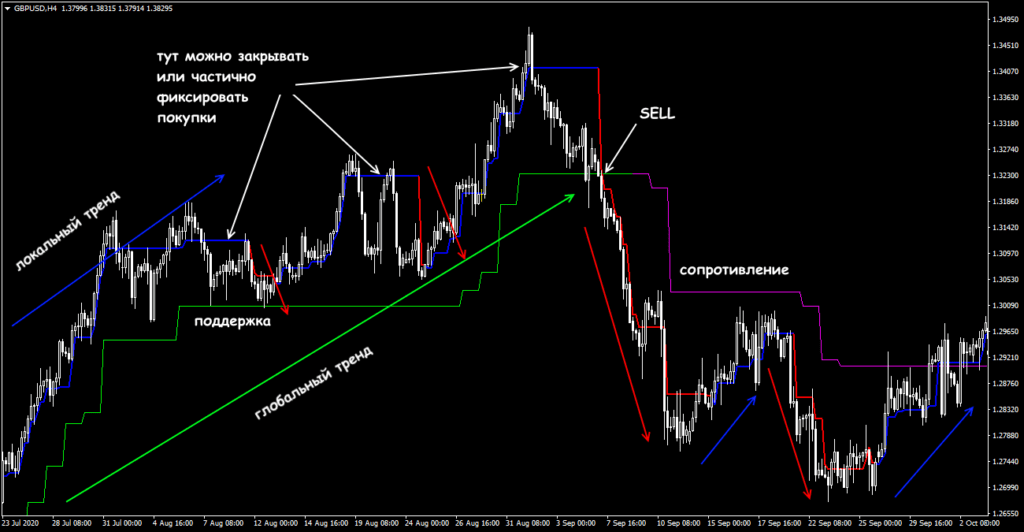 связка из двух индикаторов
