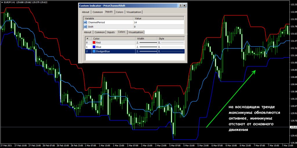 установка ценового канала