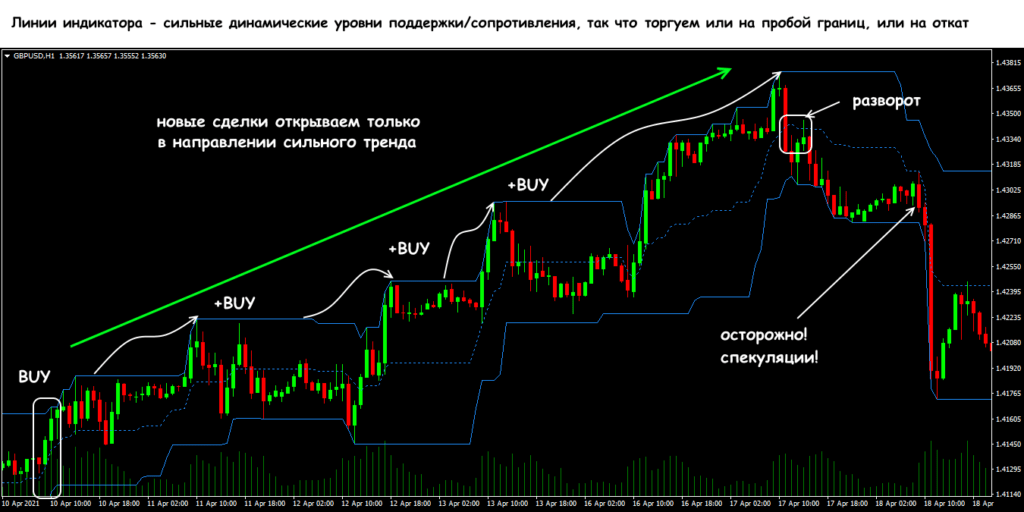линии ценового канала