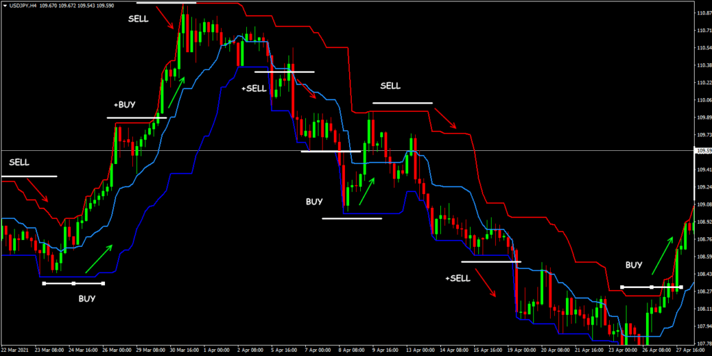 пробой нижней границы
