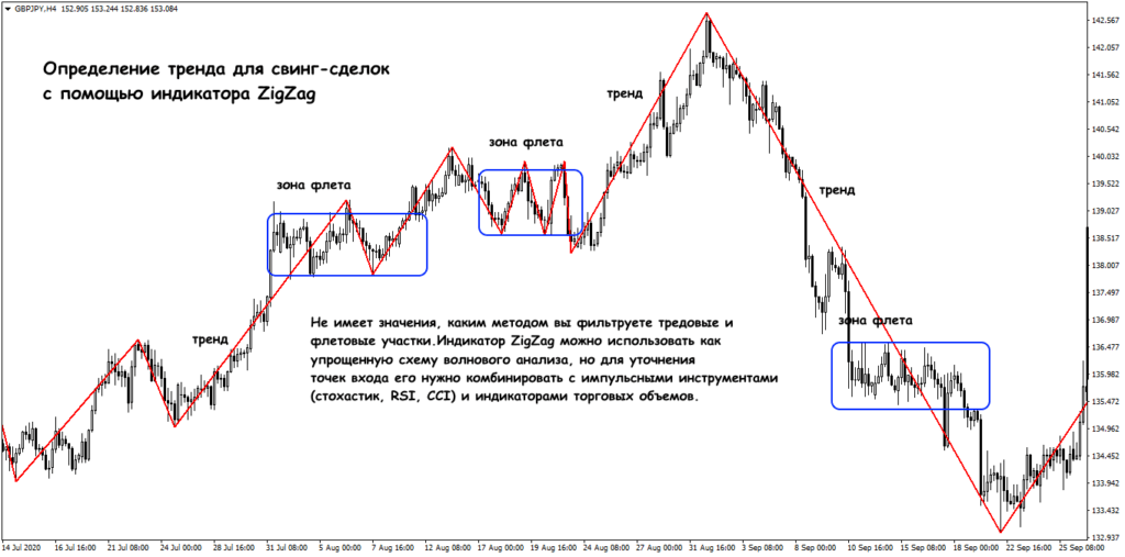 свинг сделки с индикатором зигзаг