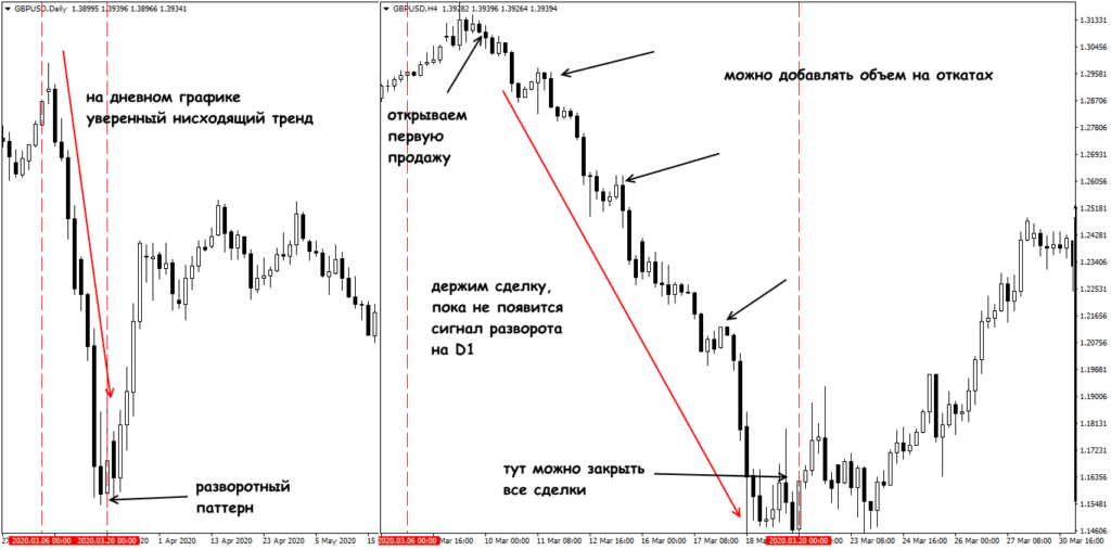 как торговать