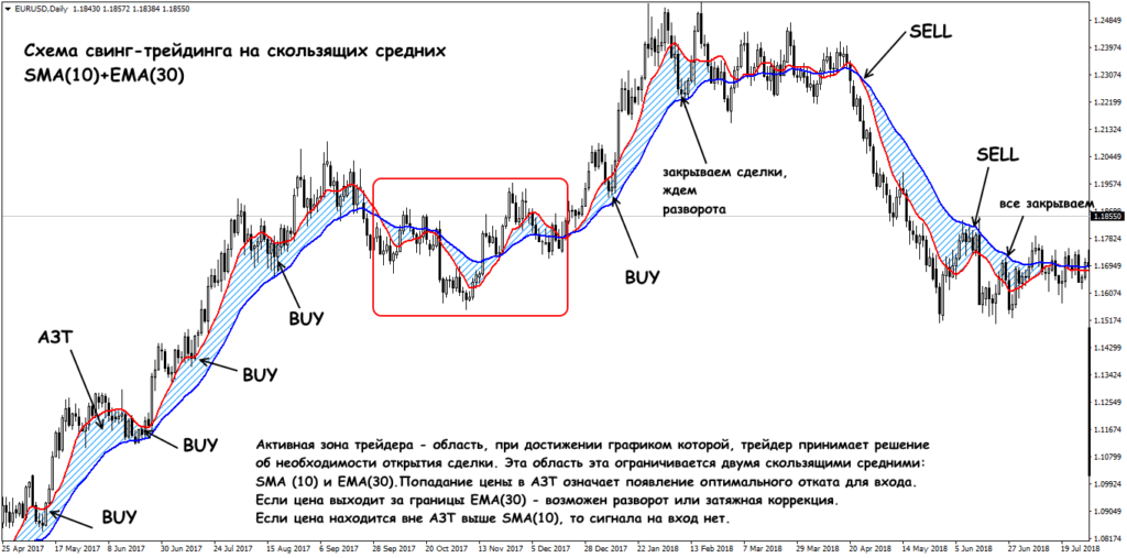 свинг на скользящих средних