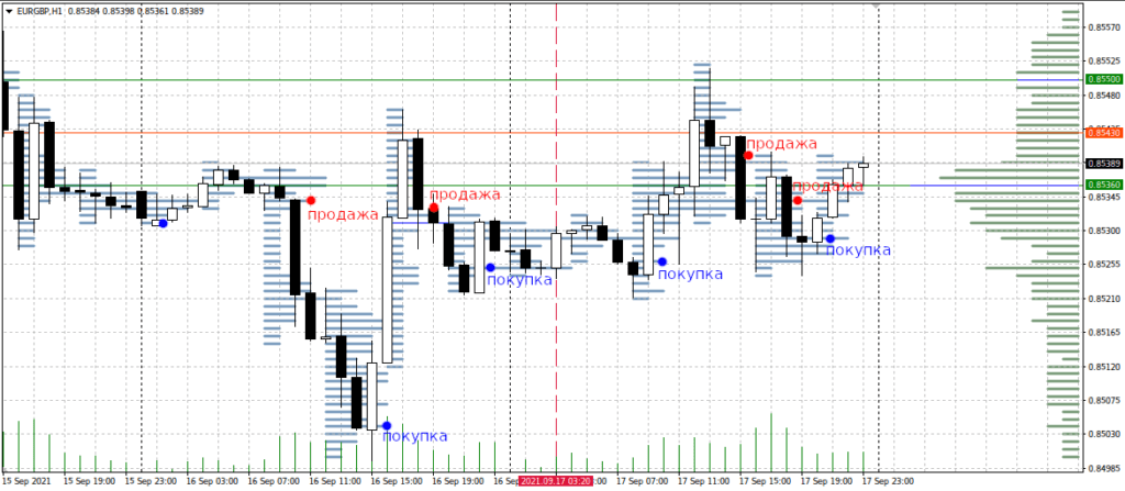 торговля с индикатором