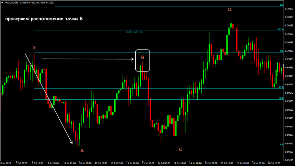 определяем точки с фибо