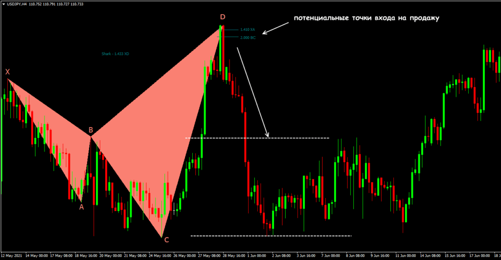 потенциальные точки входа
