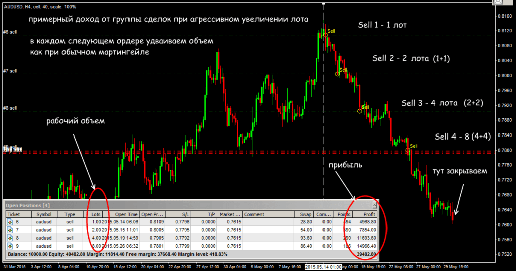 доход при агрессивном пирамидинге