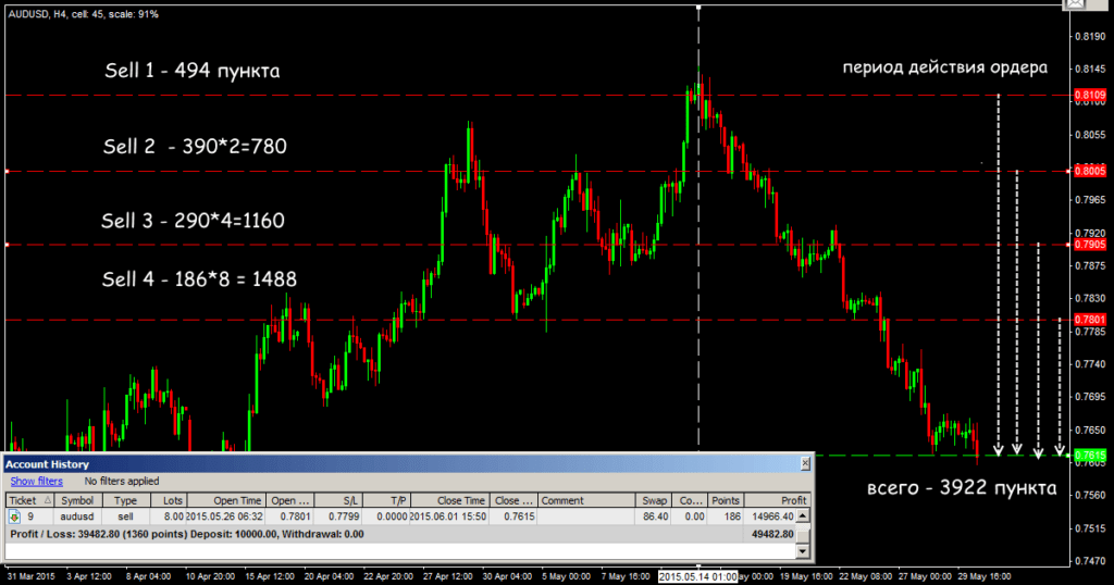 результат торговли