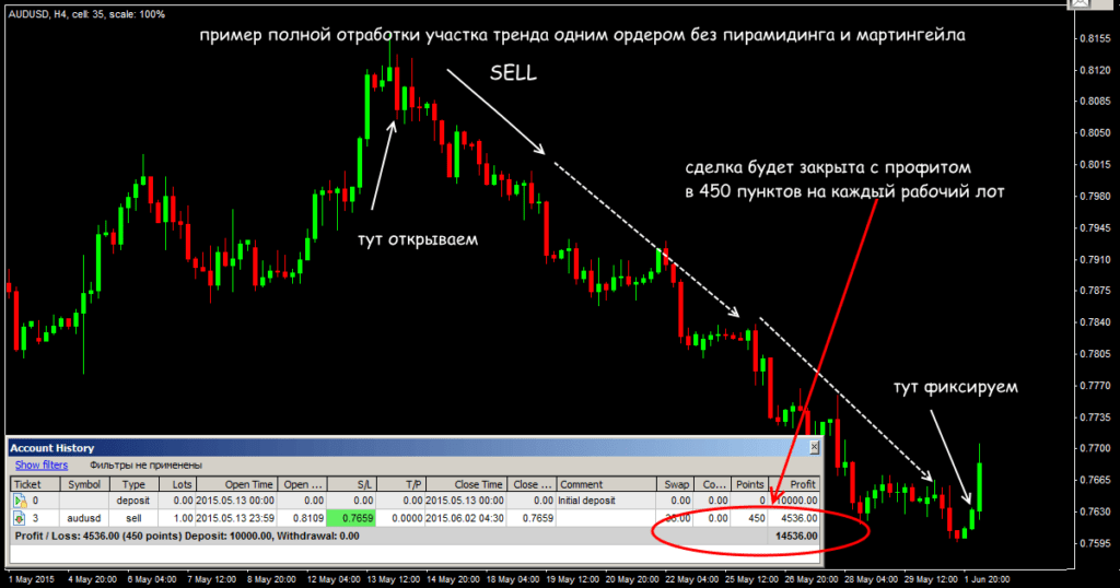 пример отработки участка тренда