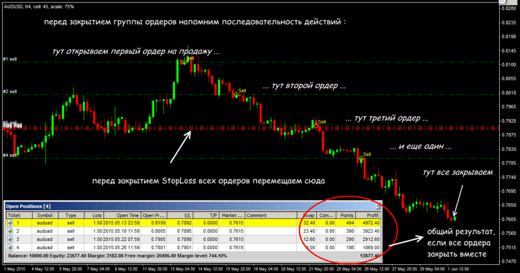 открытие ордера на продажу
