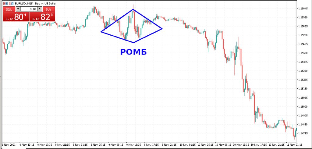ромб в трейдинге