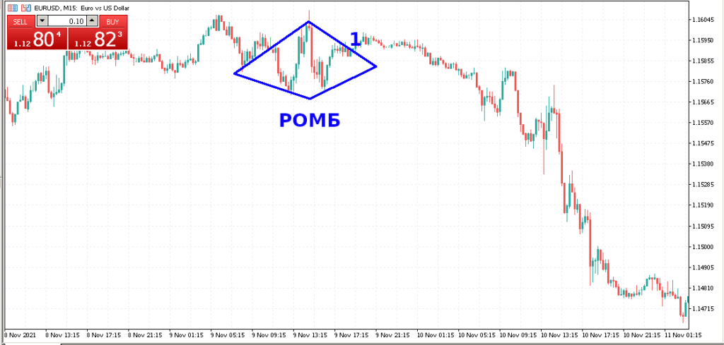 торговля с ромбом