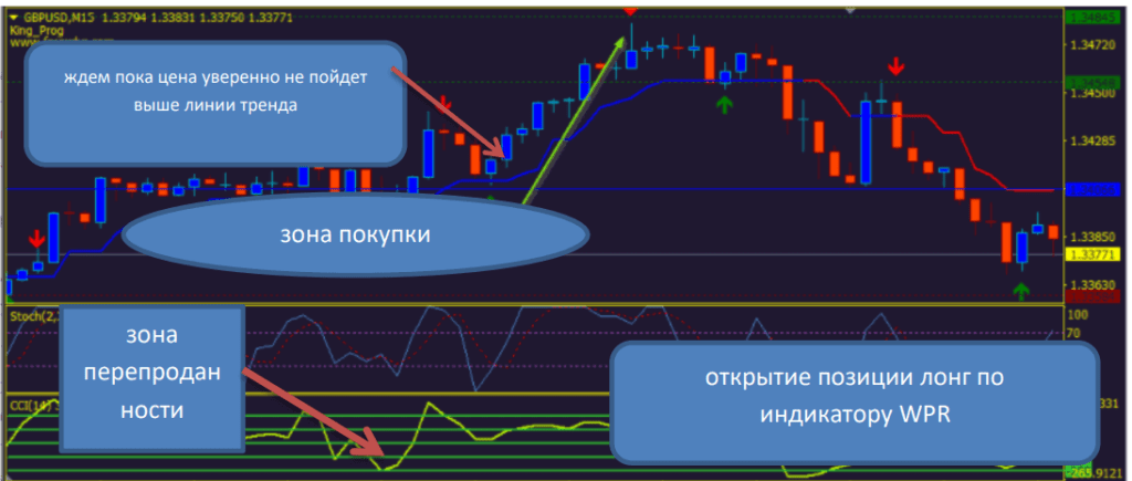 как выглядит индикатор