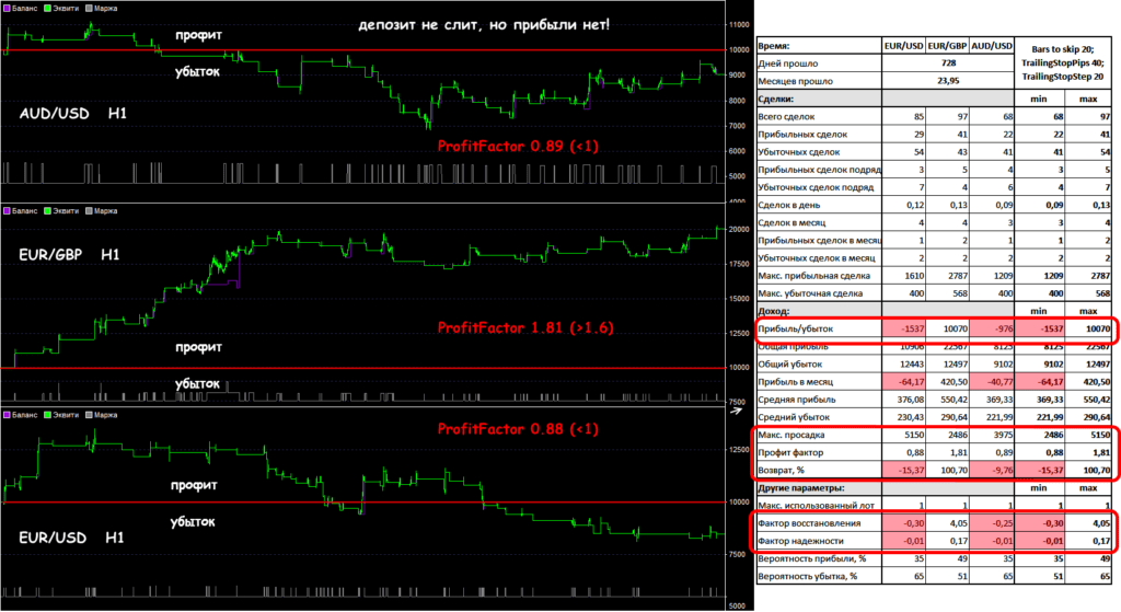 прибыли нет