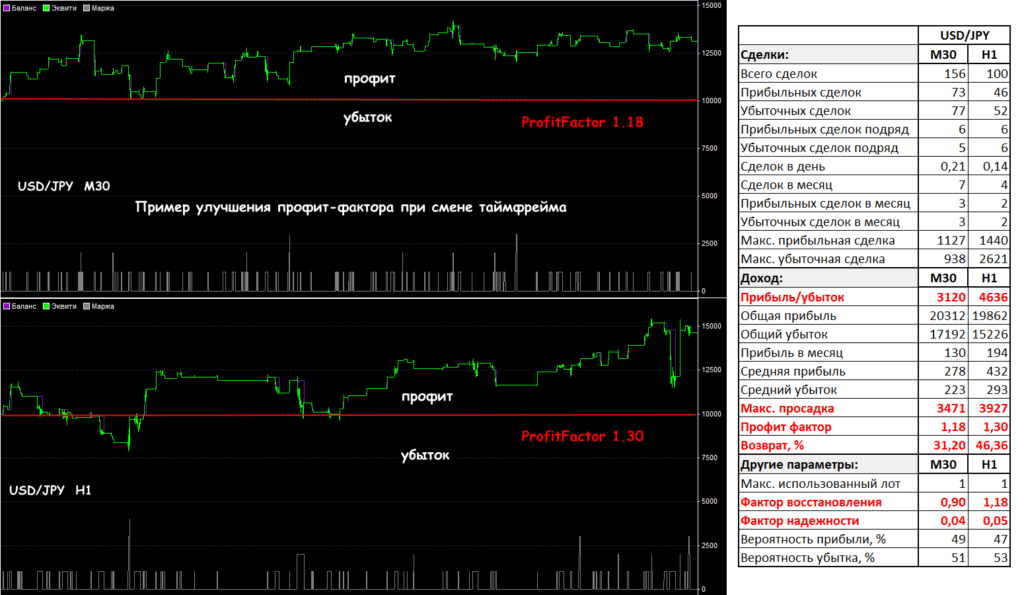 пример улучшения профит фактора