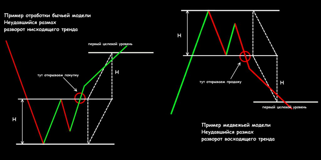 бычья и медвежья модель