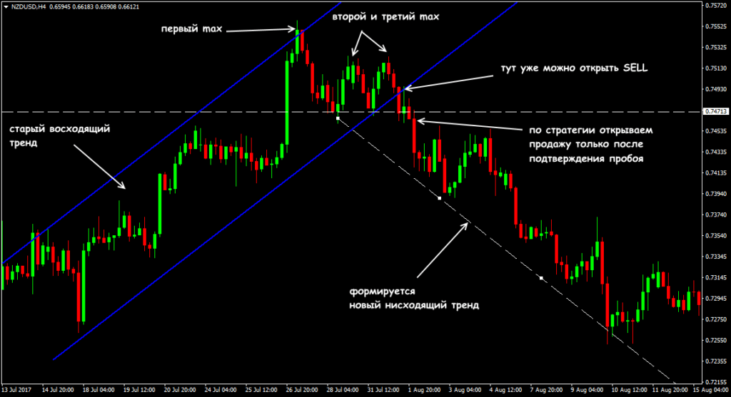 пример медвежьего разворота