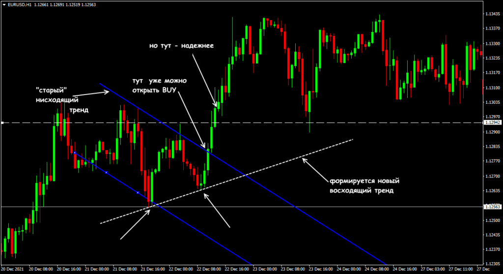 новый восходящий тренд