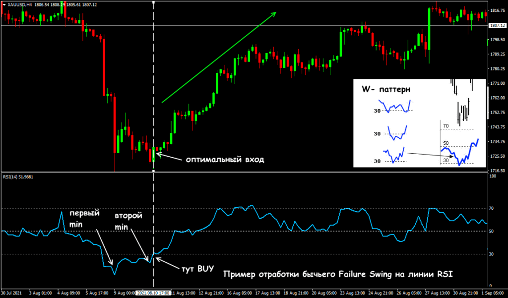 Медвежий Неудавшийся размах