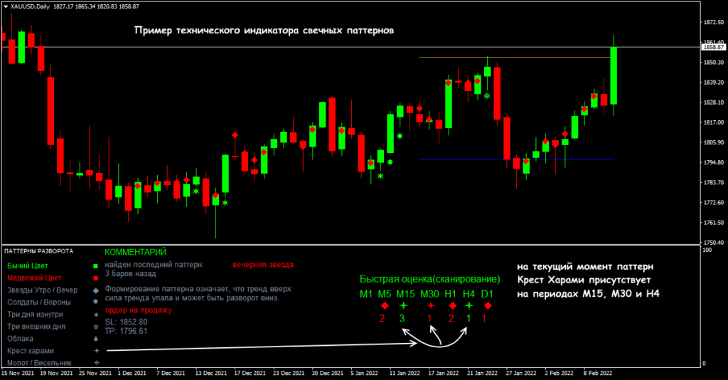 пример технического индикатора