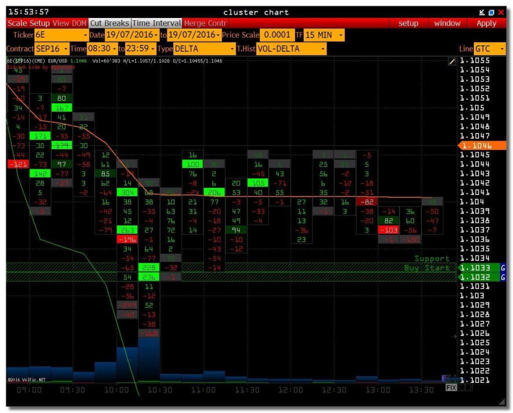 график с 15-минутным таймфреймом